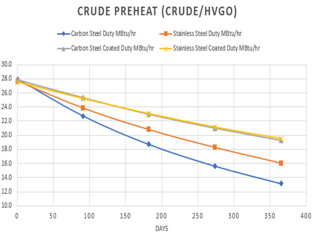 Curramix 3500™ Anti-Foul Coating: Proven Performance for Crude Preheat Exchangers 1 crude preheat chart