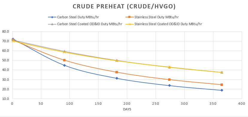 Crude Preheat Curramix Coating on Both OD & ID 1-Year Projection 4 comparison chart p3