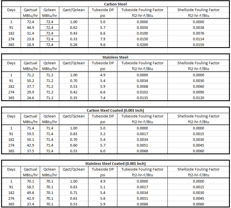 Crude Preheat Curramix Coating on Both OD & ID 1-Year Projection 3 comparison tables p3