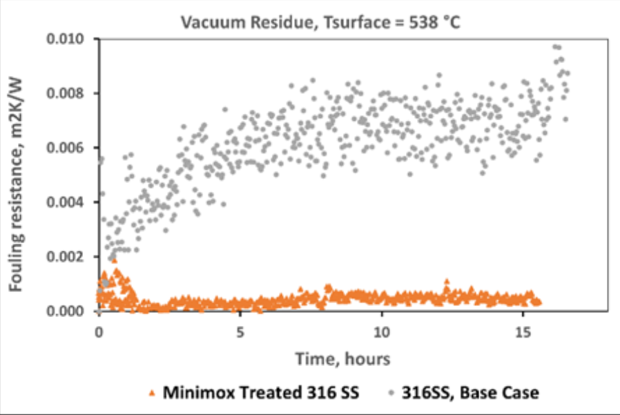 How REO Surface Treatment Transformed A Super Major Oil & Gas Refiner’s Crude Preheat Train: 1-Year Case Study 14 image 16